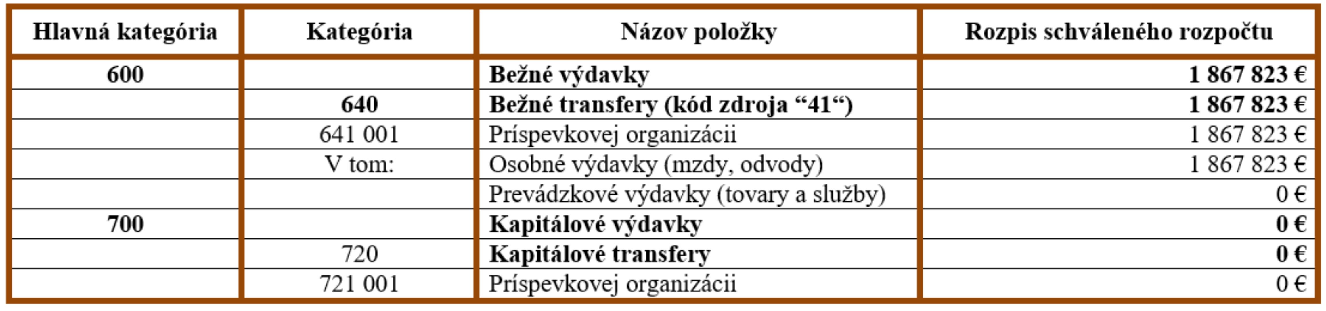 rozpočet 2022