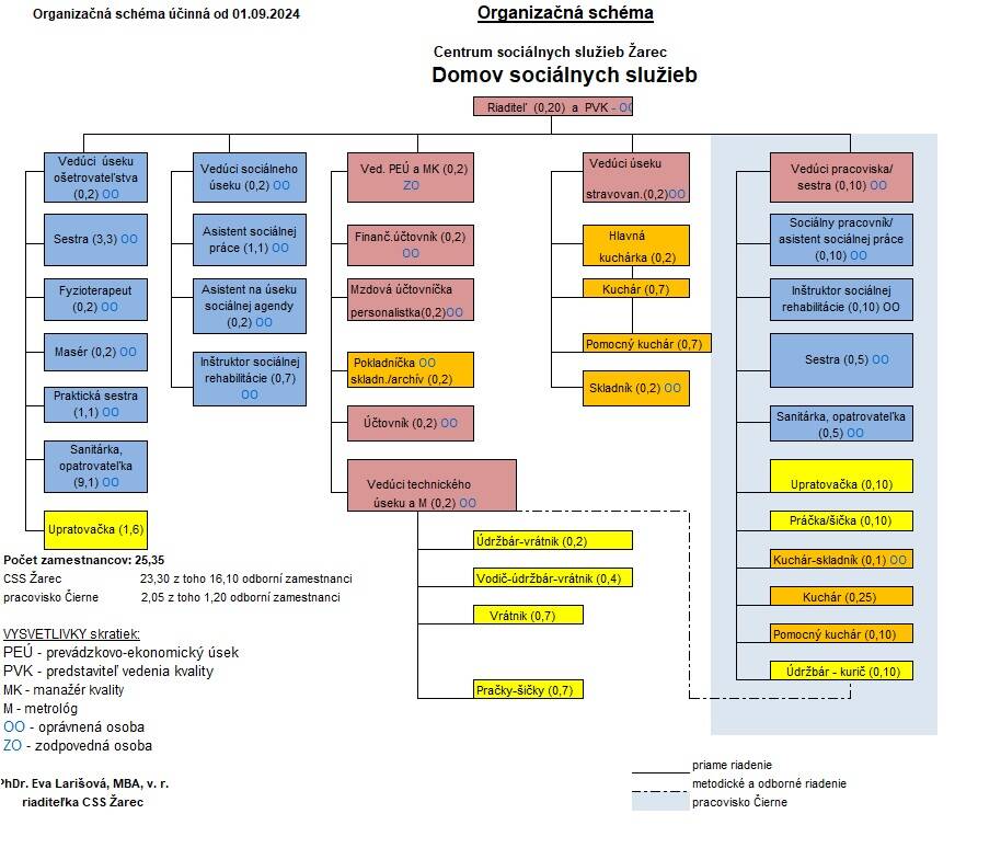 Organizačná schéma DSS od 01.09.2024