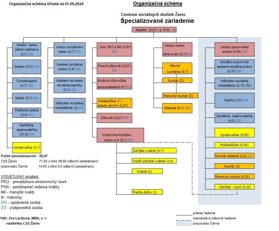 Organozačná schéma ZpS od 01.09.2024