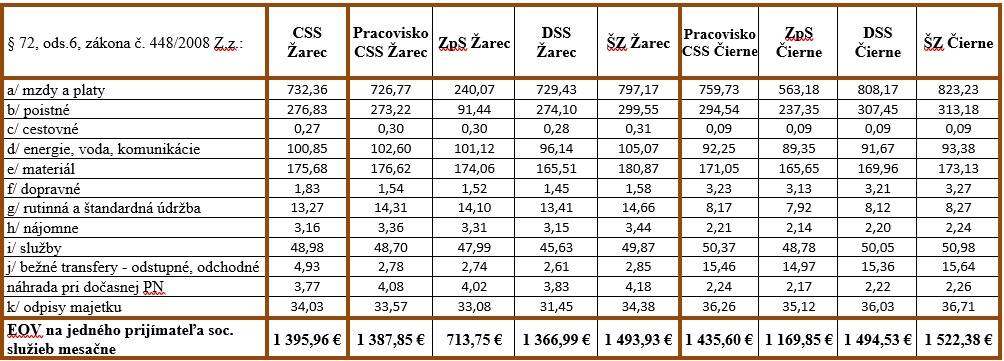 Priemerné EOV na 2026