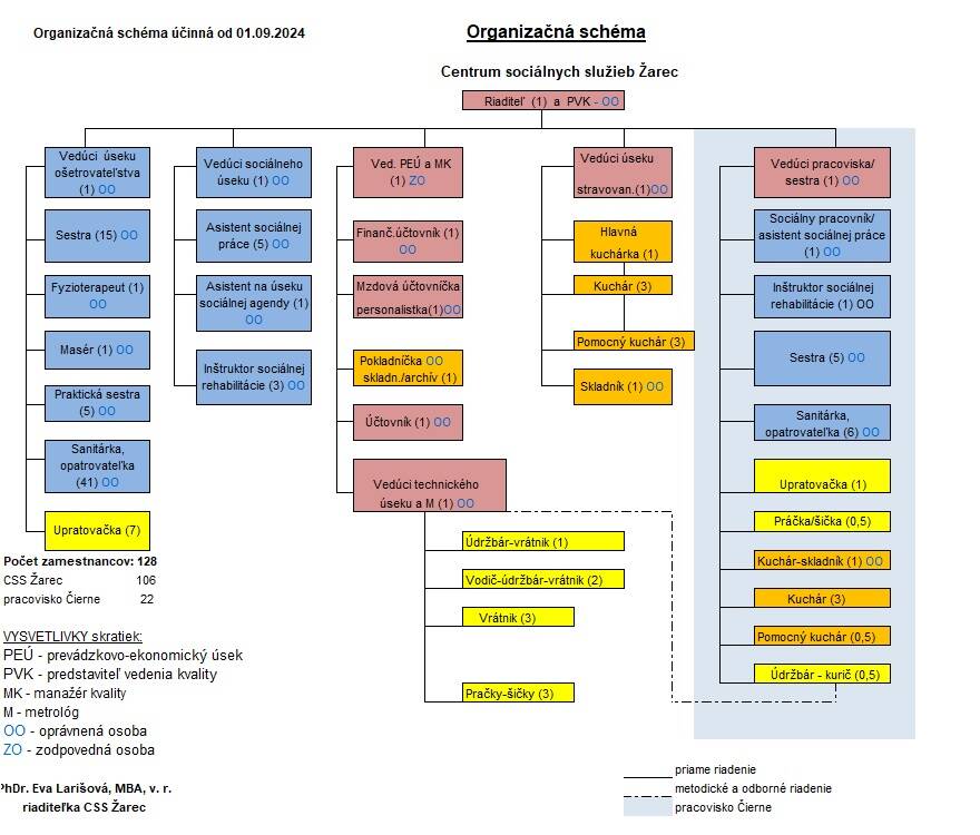 Ogranizačná štruktúra 2024